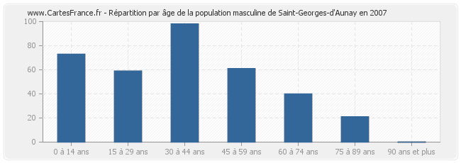 Répartition par âge de la population masculine de Saint-Georges-d'Aunay en 2007