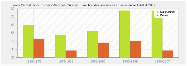 Saint-Georges-d'Aunay : Evolution des naissances et décès entre 1968 et 2007
