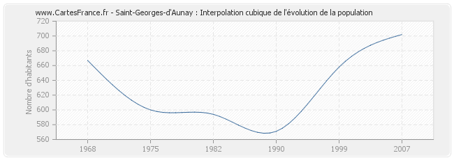 Saint-Georges-d'Aunay : Interpolation cubique de l'évolution de la population