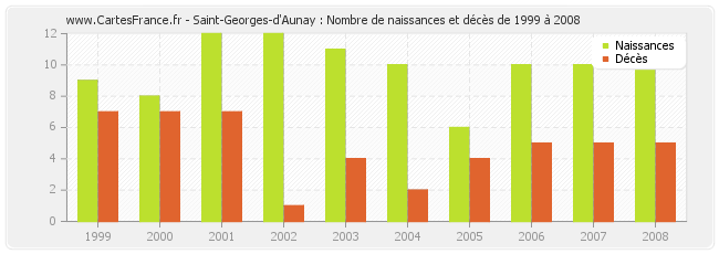 Saint-Georges-d'Aunay : Nombre de naissances et décès de 1999 à 2008