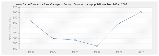 Population Saint-Georges-d'Aunay