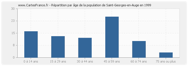 Répartition par âge de la population de Saint-Georges-en-Auge en 1999