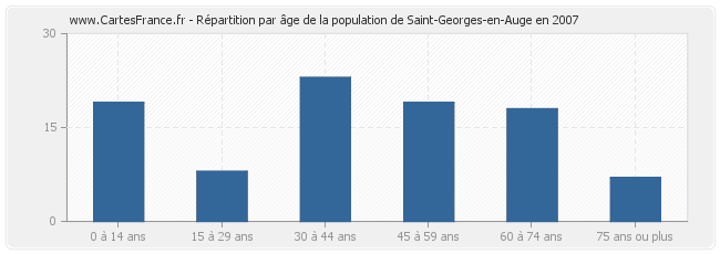 Répartition par âge de la population de Saint-Georges-en-Auge en 2007
