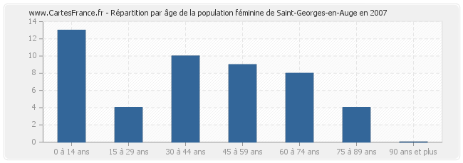 Répartition par âge de la population féminine de Saint-Georges-en-Auge en 2007