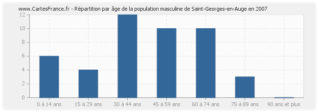 Répartition par âge de la population masculine de Saint-Georges-en-Auge en 2007