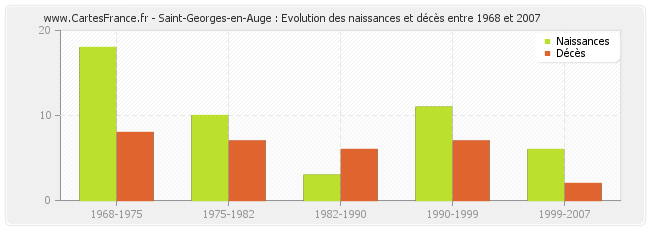 Saint-Georges-en-Auge : Evolution des naissances et décès entre 1968 et 2007