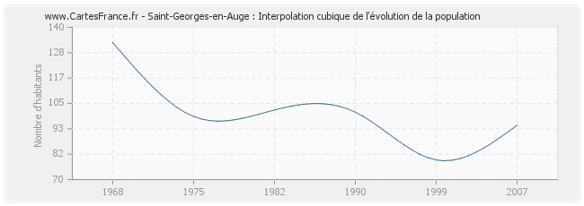 Saint-Georges-en-Auge : Interpolation cubique de l'évolution de la population