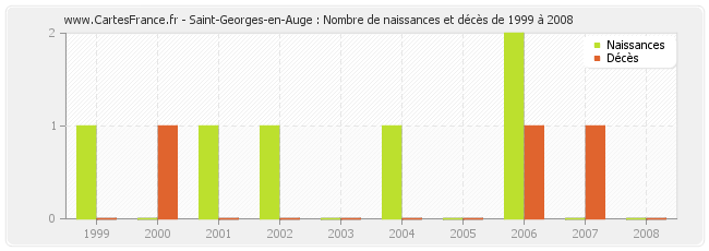 Saint-Georges-en-Auge : Nombre de naissances et décès de 1999 à 2008