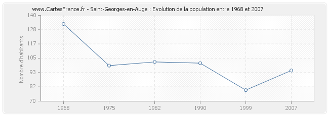 Population Saint-Georges-en-Auge