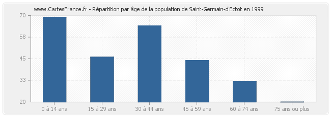 Répartition par âge de la population de Saint-Germain-d'Ectot en 1999