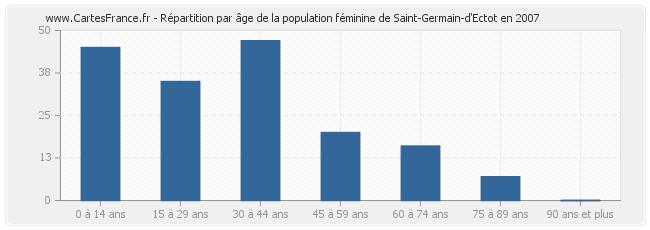 Répartition par âge de la population féminine de Saint-Germain-d'Ectot en 2007