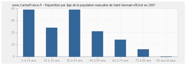 Répartition par âge de la population masculine de Saint-Germain-d'Ectot en 2007