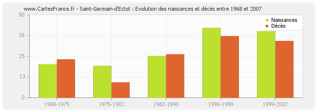Saint-Germain-d'Ectot : Evolution des naissances et décès entre 1968 et 2007