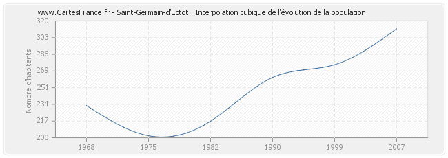 Saint-Germain-d'Ectot : Interpolation cubique de l'évolution de la population