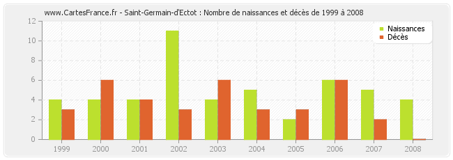 Saint-Germain-d'Ectot : Nombre de naissances et décès de 1999 à 2008