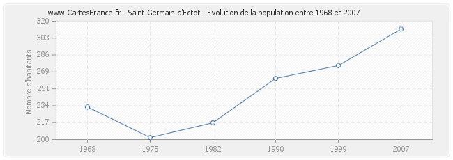 Population Saint-Germain-d'Ectot