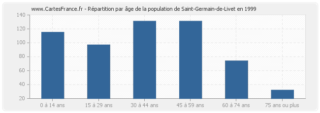 Répartition par âge de la population de Saint-Germain-de-Livet en 1999