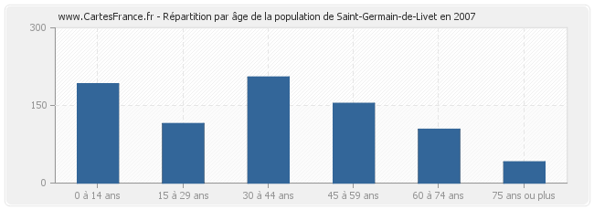 Répartition par âge de la population de Saint-Germain-de-Livet en 2007