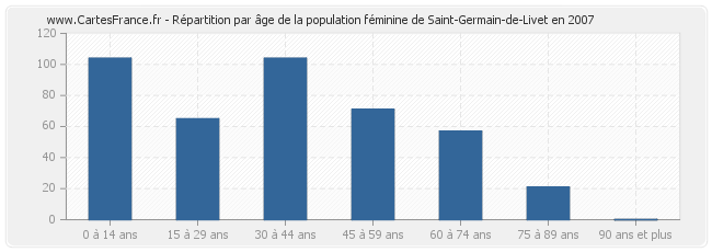 Répartition par âge de la population féminine de Saint-Germain-de-Livet en 2007