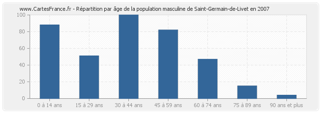 Répartition par âge de la population masculine de Saint-Germain-de-Livet en 2007