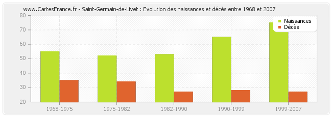 Saint-Germain-de-Livet : Evolution des naissances et décès entre 1968 et 2007
