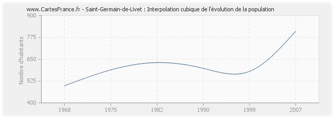 Saint-Germain-de-Livet : Interpolation cubique de l'évolution de la population