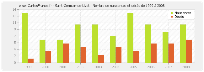 Saint-Germain-de-Livet : Nombre de naissances et décès de 1999 à 2008