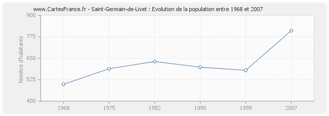 Population Saint-Germain-de-Livet