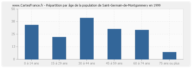 Répartition par âge de la population de Saint-Germain-de-Montgommery en 1999