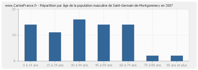 Répartition par âge de la population masculine de Saint-Germain-de-Montgommery en 2007