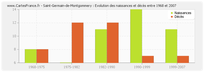 Saint-Germain-de-Montgommery : Evolution des naissances et décès entre 1968 et 2007