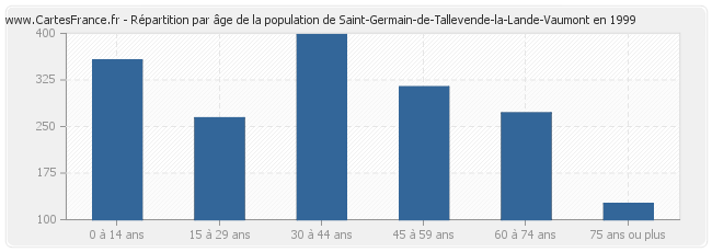 Répartition par âge de la population de Saint-Germain-de-Tallevende-la-Lande-Vaumont en 1999