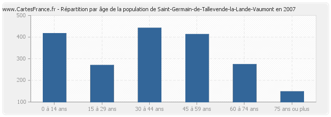 Répartition par âge de la population de Saint-Germain-de-Tallevende-la-Lande-Vaumont en 2007