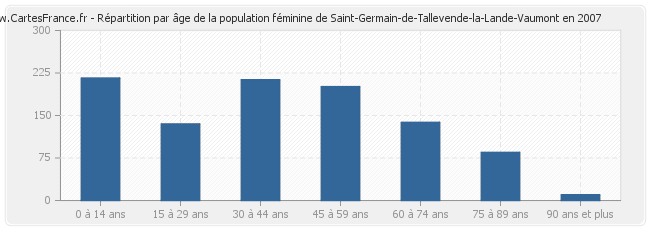 Répartition par âge de la population féminine de Saint-Germain-de-Tallevende-la-Lande-Vaumont en 2007