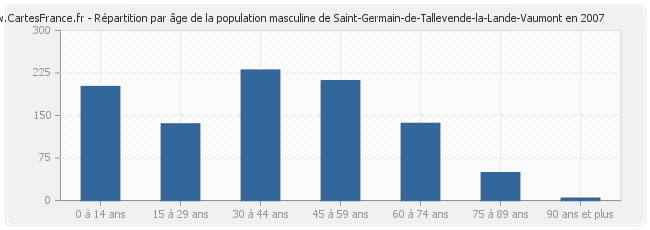 Répartition par âge de la population masculine de Saint-Germain-de-Tallevende-la-Lande-Vaumont en 2007