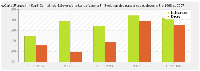 Saint-Germain-de-Tallevende-la-Lande-Vaumont : Evolution des naissances et décès entre 1968 et 2007