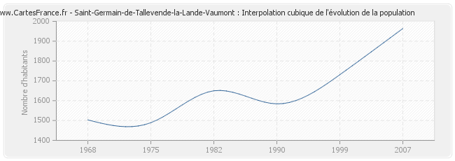 Saint-Germain-de-Tallevende-la-Lande-Vaumont : Interpolation cubique de l'évolution de la population