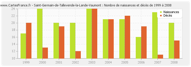 Saint-Germain-de-Tallevende-la-Lande-Vaumont : Nombre de naissances et décès de 1999 à 2008