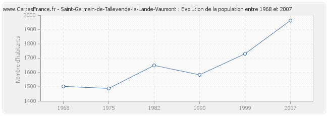 Population Saint-Germain-de-Tallevende-la-Lande-Vaumont