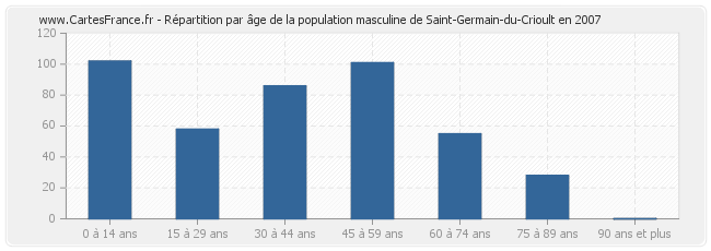 Répartition par âge de la population masculine de Saint-Germain-du-Crioult en 2007