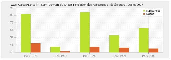 Saint-Germain-du-Crioult : Evolution des naissances et décès entre 1968 et 2007