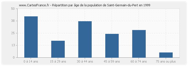 Répartition par âge de la population de Saint-Germain-du-Pert en 1999
