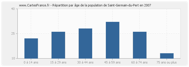 Répartition par âge de la population de Saint-Germain-du-Pert en 2007