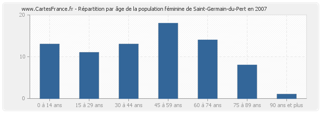 Répartition par âge de la population féminine de Saint-Germain-du-Pert en 2007