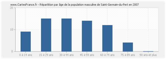 Répartition par âge de la population masculine de Saint-Germain-du-Pert en 2007