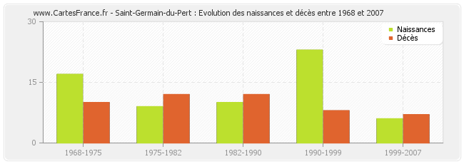 Saint-Germain-du-Pert : Evolution des naissances et décès entre 1968 et 2007