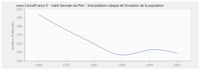 Saint-Germain-du-Pert : Interpolation cubique de l'évolution de la population