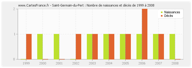 Saint-Germain-du-Pert : Nombre de naissances et décès de 1999 à 2008