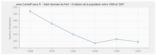 Population Saint-Germain-du-Pert