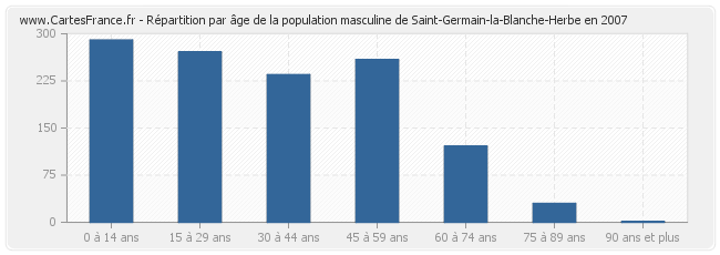 Répartition par âge de la population masculine de Saint-Germain-la-Blanche-Herbe en 2007